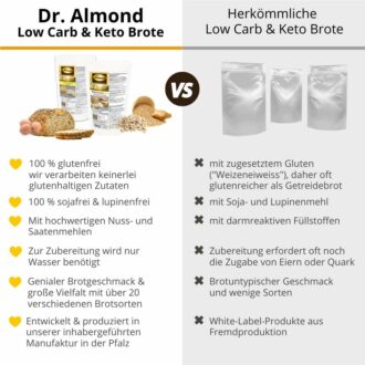 Rheinisches Bauernbrot low-carb keto glutenfrei paleo Eiweißbrot Backmischung