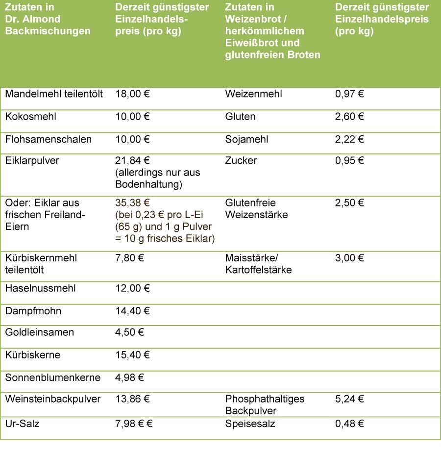 Zutaten der Backmischungen von Dr. Almond - lowcarb - gutenfrei - sojafrei Zutaten der Backmischungen von Dr. Almond - lowcarb - gutenfrei - sojafrei